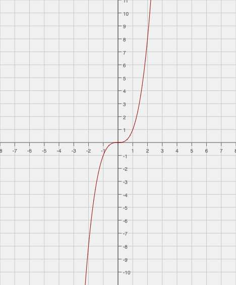 graph of a cubic function