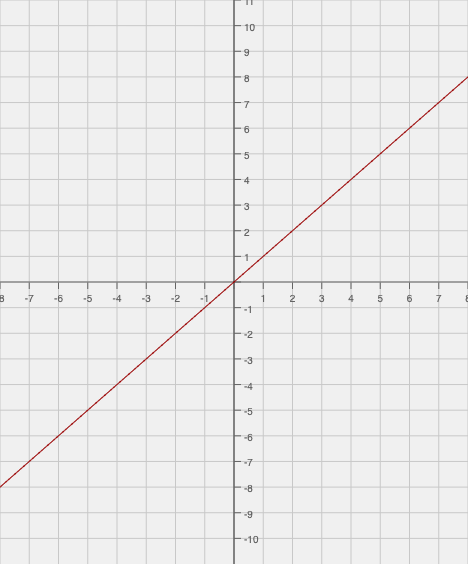 graph of the line y=x