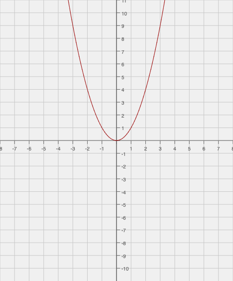 graph of the parabola y=x squared